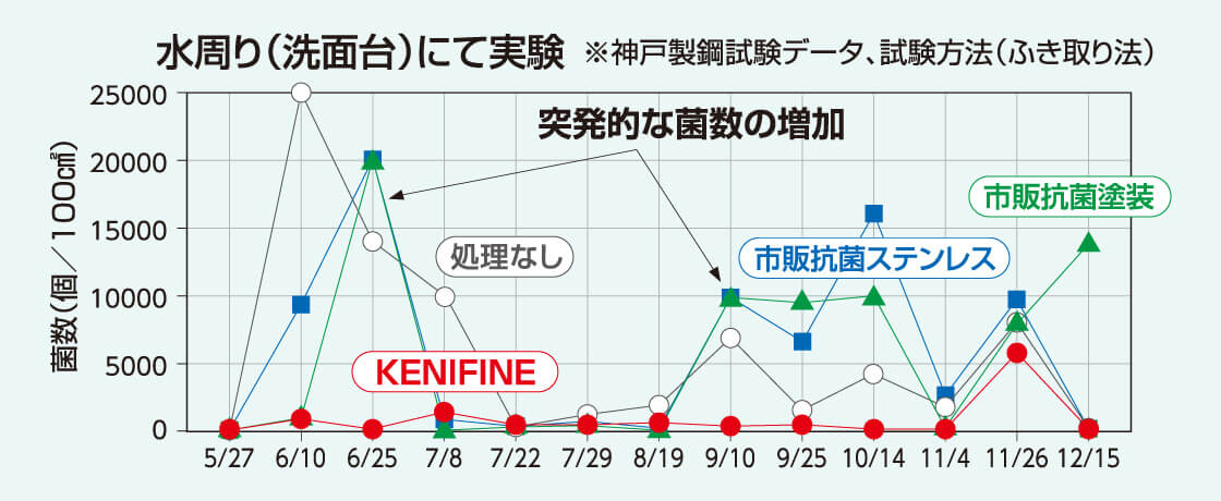 02 / 抗菌効果の持続性！