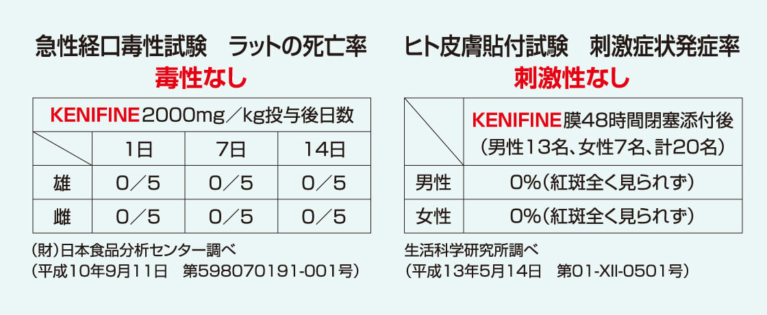 05 / 高い安全性も確認！
